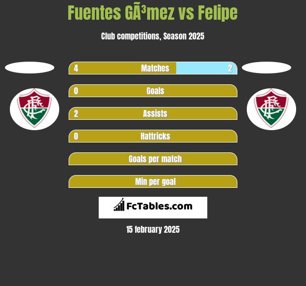 Fuentes GÃ³mez vs Felipe h2h player stats