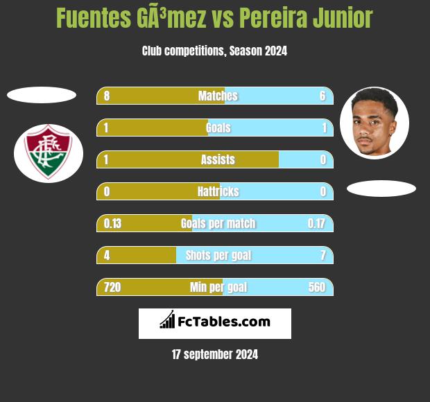 Fuentes GÃ³mez vs Pereira Junior h2h player stats