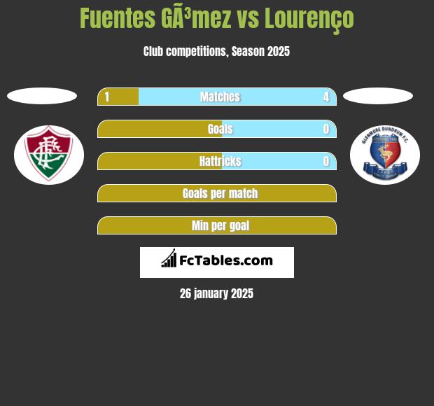 Fuentes GÃ³mez vs Lourenço h2h player stats