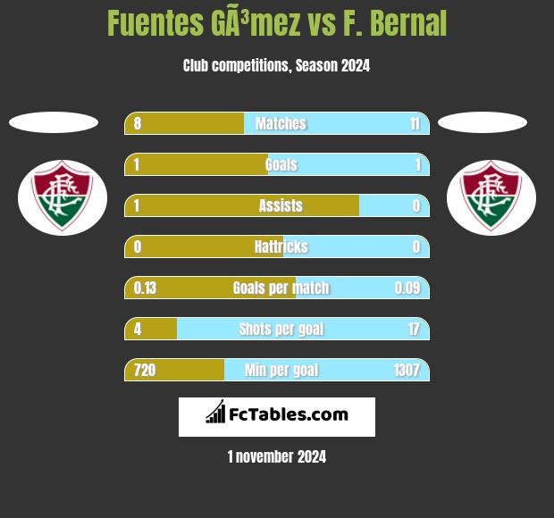 Fuentes GÃ³mez vs F. Bernal h2h player stats