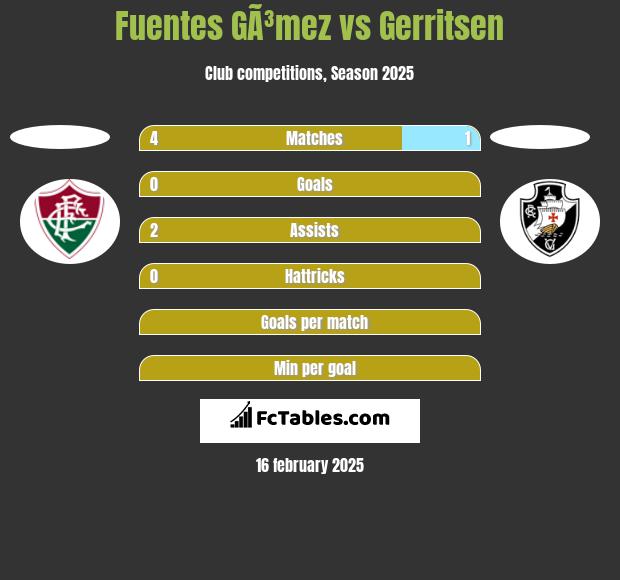 Fuentes GÃ³mez vs Gerritsen h2h player stats