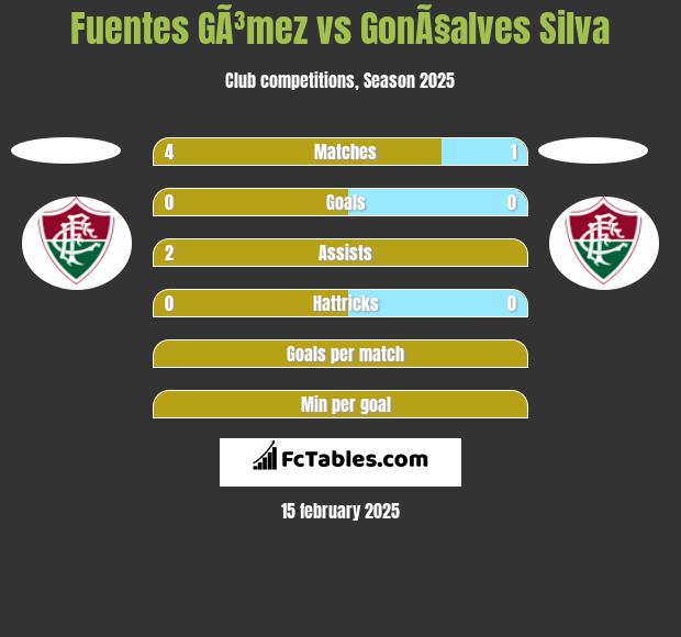 Fuentes GÃ³mez vs GonÃ§alves Silva h2h player stats