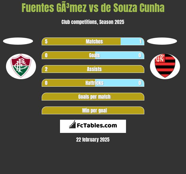 Fuentes GÃ³mez vs de Souza Cunha h2h player stats