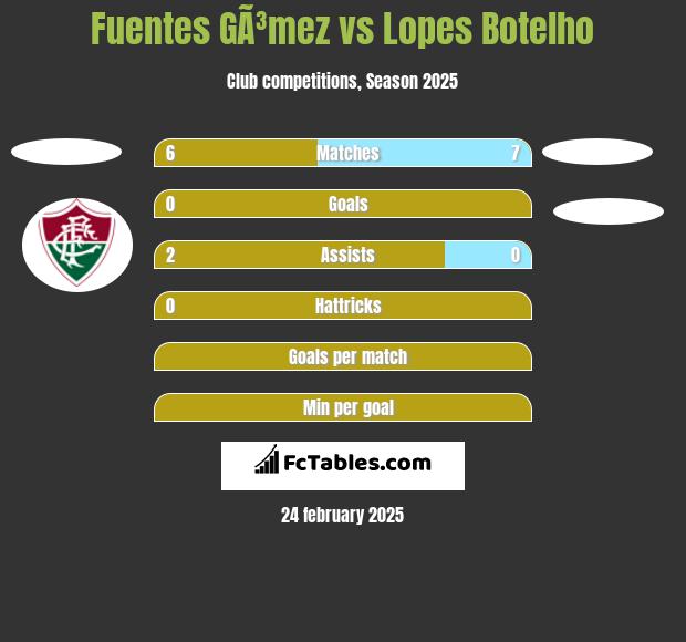 Fuentes GÃ³mez vs Lopes Botelho h2h player stats