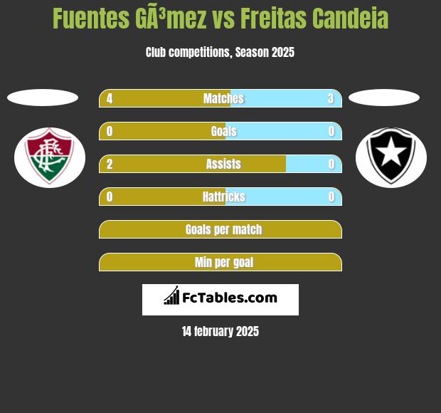 Fuentes GÃ³mez vs Freitas Candeia h2h player stats