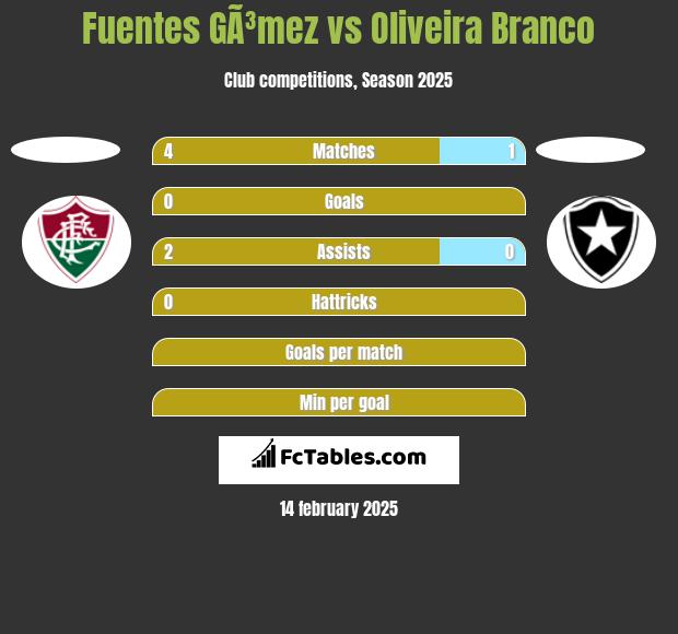 Fuentes GÃ³mez vs Oliveira Branco h2h player stats