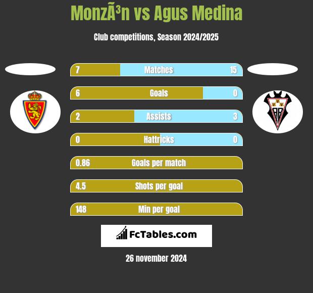 MonzÃ³n vs Agus Medina h2h player stats