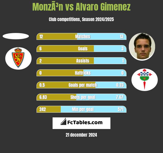 MonzÃ³n vs Alvaro Gimenez h2h player stats