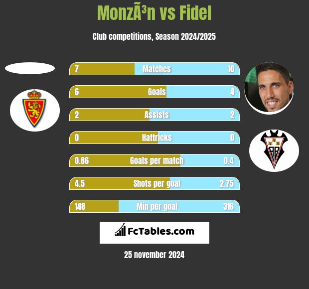 MonzÃ³n vs Fidel Chaves h2h player stats