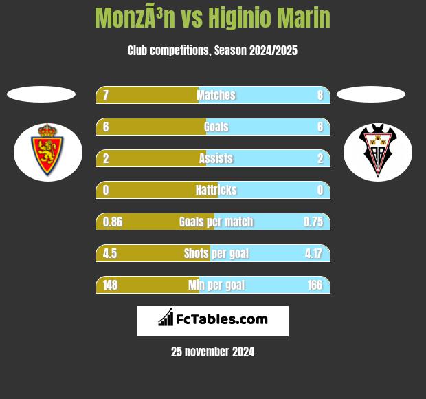 MonzÃ³n vs Higinio Marin h2h player stats