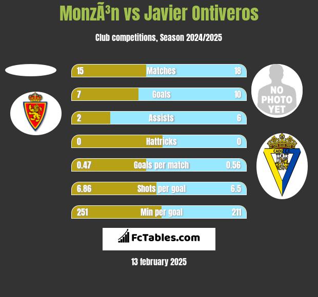 MonzÃ³n vs Javier Ontiveros h2h player stats