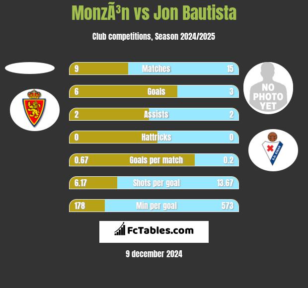 MonzÃ³n vs Jon Bautista h2h player stats