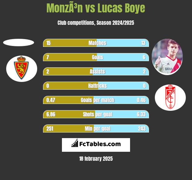 MonzÃ³n vs Lucas Boye h2h player stats