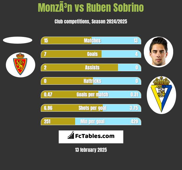 MonzÃ³n vs Ruben Sobrino h2h player stats