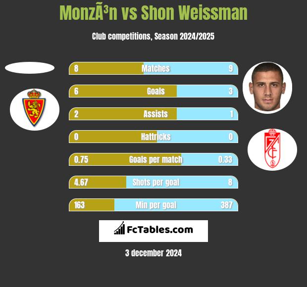 MonzÃ³n vs Shon Weissman h2h player stats