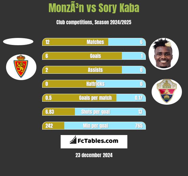 MonzÃ³n vs Sory Kaba h2h player stats