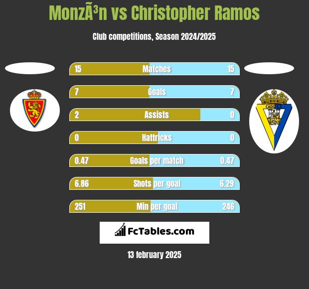 MonzÃ³n vs Christopher Ramos h2h player stats