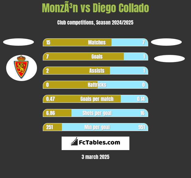 MonzÃ³n vs Diego Collado h2h player stats