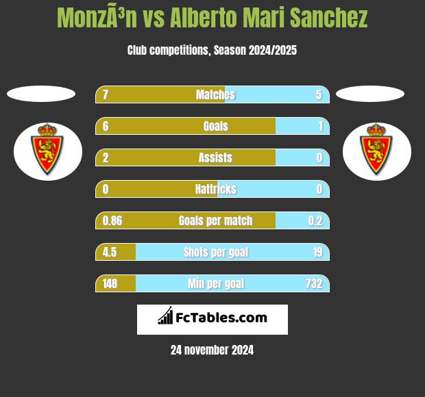 MonzÃ³n vs Alberto Mari Sanchez h2h player stats