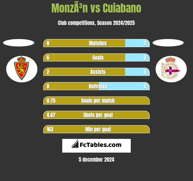 MonzÃ³n vs Cuiabano h2h player stats