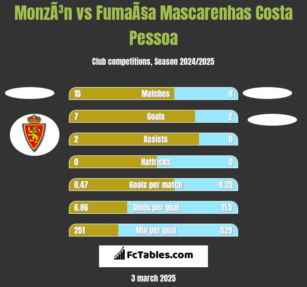 MonzÃ³n vs FumaÃ§a Mascarenhas Costa Pessoa h2h player stats