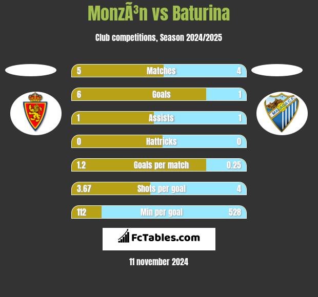 MonzÃ³n vs Baturina h2h player stats