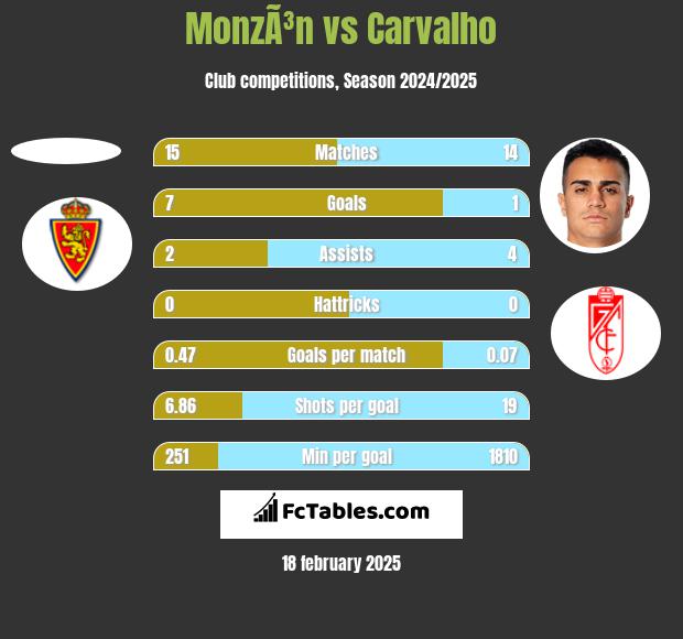 MonzÃ³n vs Carvalho h2h player stats