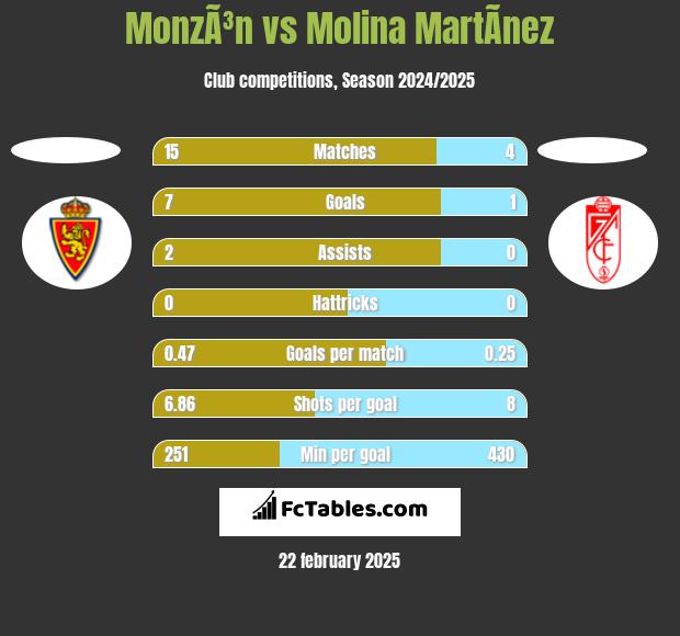 MonzÃ³n vs Molina MartÃ­nez h2h player stats