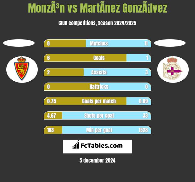 MonzÃ³n vs MartÃ­nez GonzÃ¡lvez h2h player stats