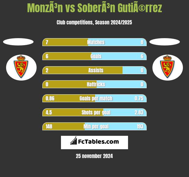 MonzÃ³n vs SoberÃ³n GutiÃ©rrez h2h player stats