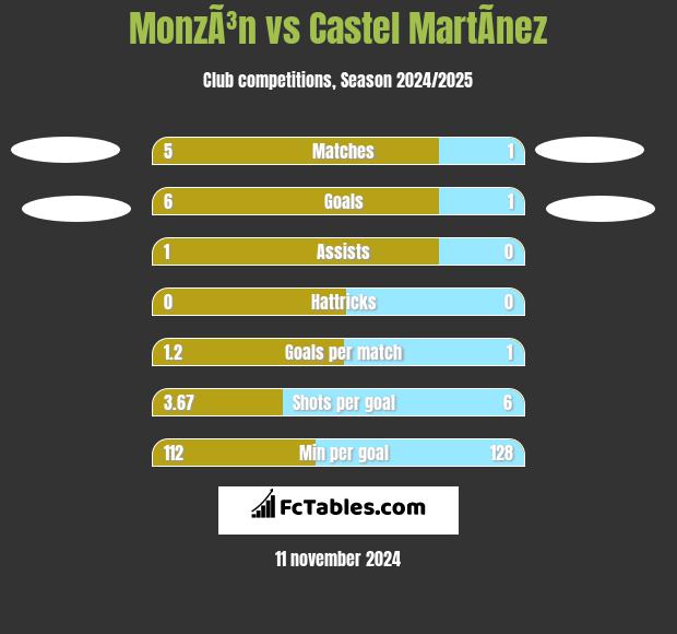 MonzÃ³n vs Castel MartÃ­nez h2h player stats