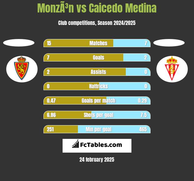 MonzÃ³n vs Caicedo Medina h2h player stats