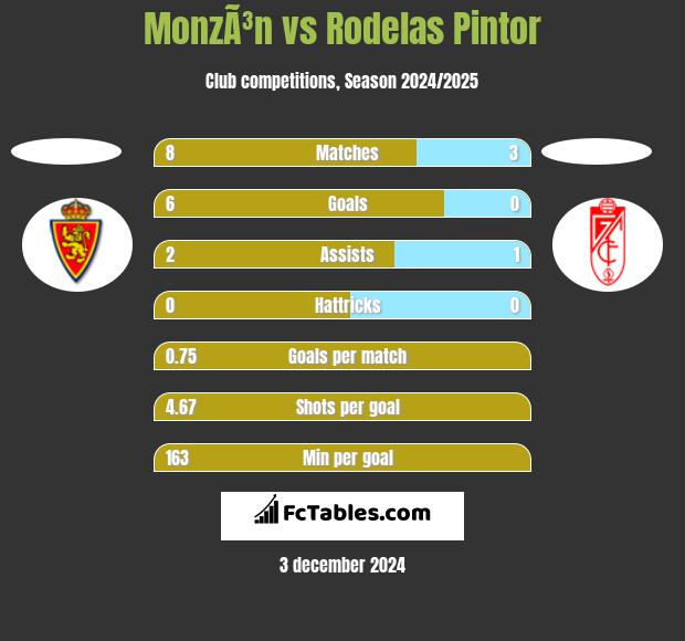 MonzÃ³n vs Rodelas Pintor h2h player stats