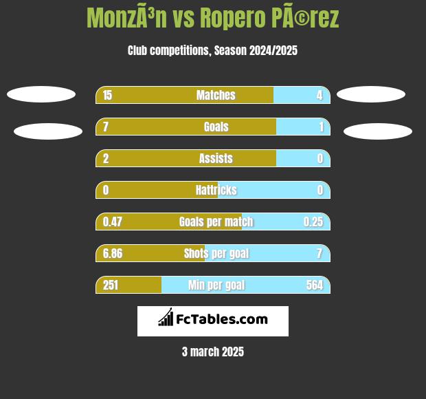 MonzÃ³n vs Ropero PÃ©rez h2h player stats