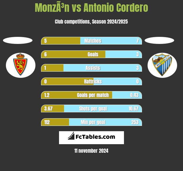 MonzÃ³n vs Antonio Cordero h2h player stats