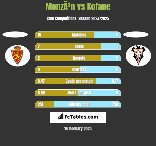 MonzÃ³n vs Kofane h2h player stats