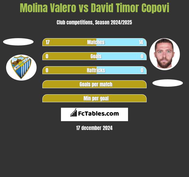 Molina Valero vs David Timor Copovi h2h player stats