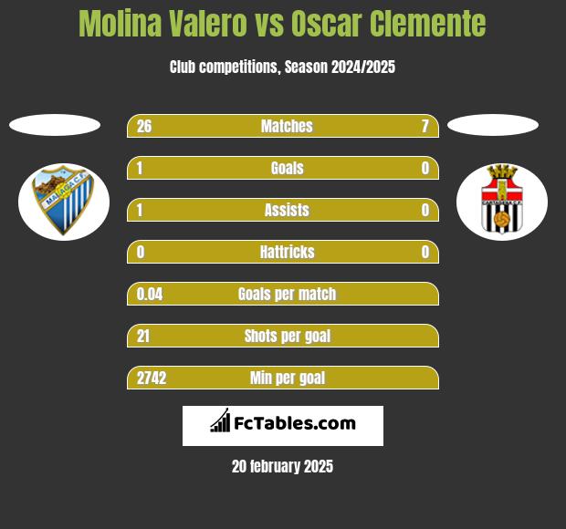 Molina Valero vs Oscar Clemente h2h player stats