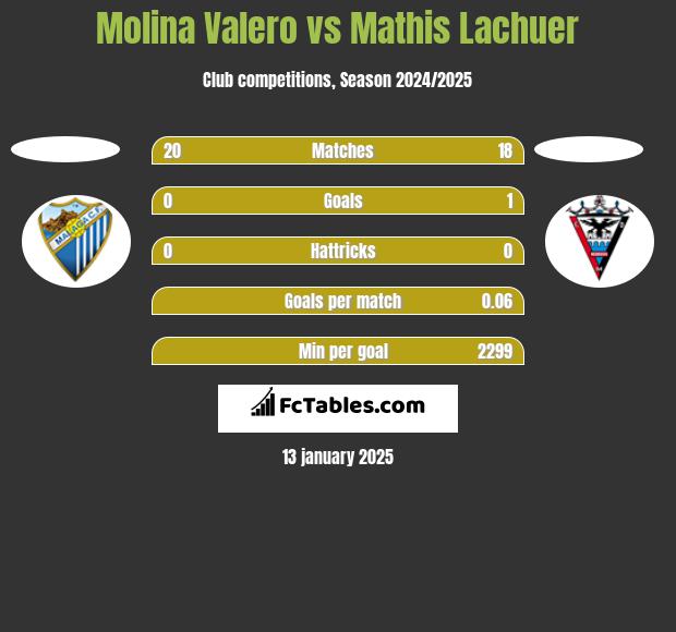 Molina Valero vs Mathis Lachuer h2h player stats