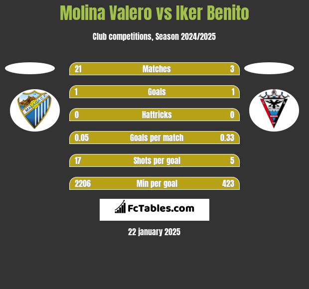 Molina Valero vs Iker Benito h2h player stats