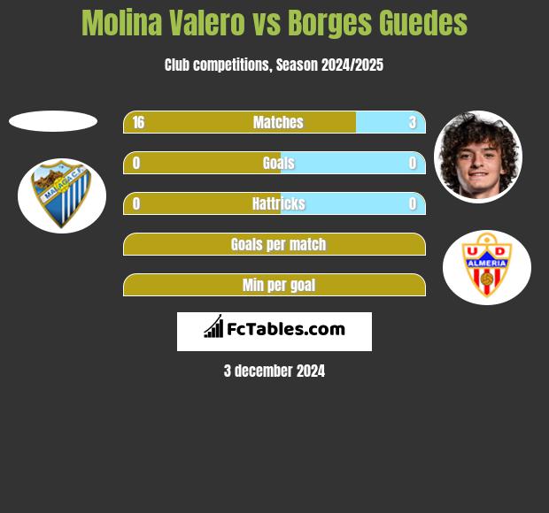 Molina Valero vs Borges Guedes h2h player stats