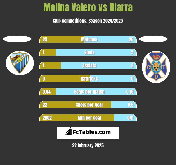 Molina Valero vs Diarra h2h player stats