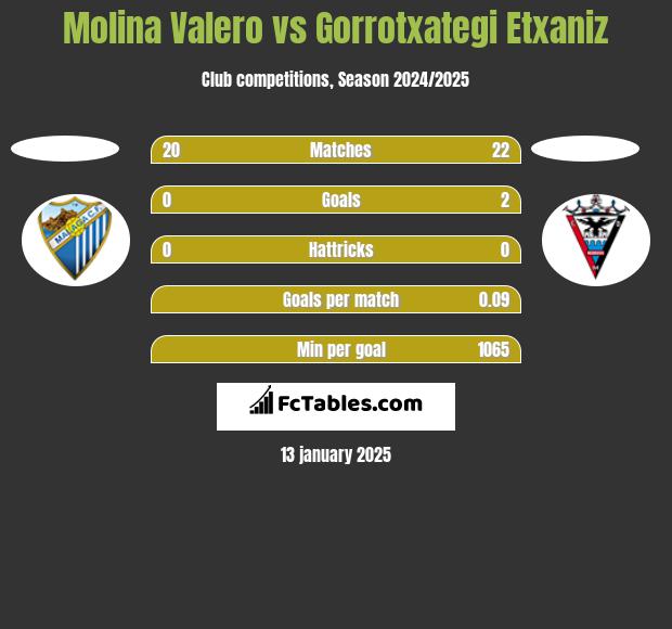 Molina Valero vs Gorrotxategi Etxaniz h2h player stats