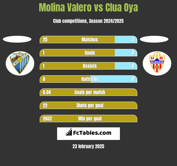 Molina Valero vs Clua Oya h2h player stats