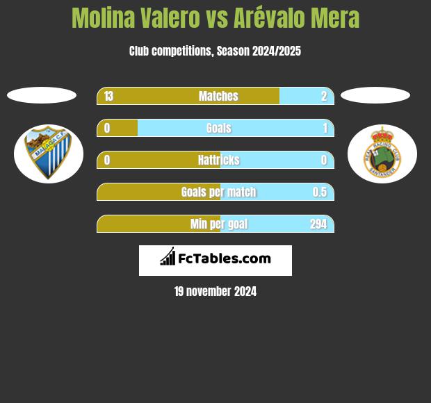 Molina Valero vs Arévalo Mera h2h player stats