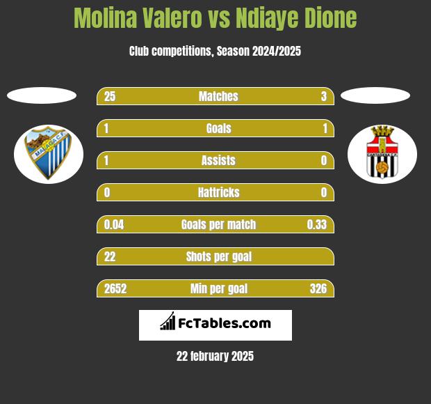 Molina Valero vs Ndiaye Dione h2h player stats