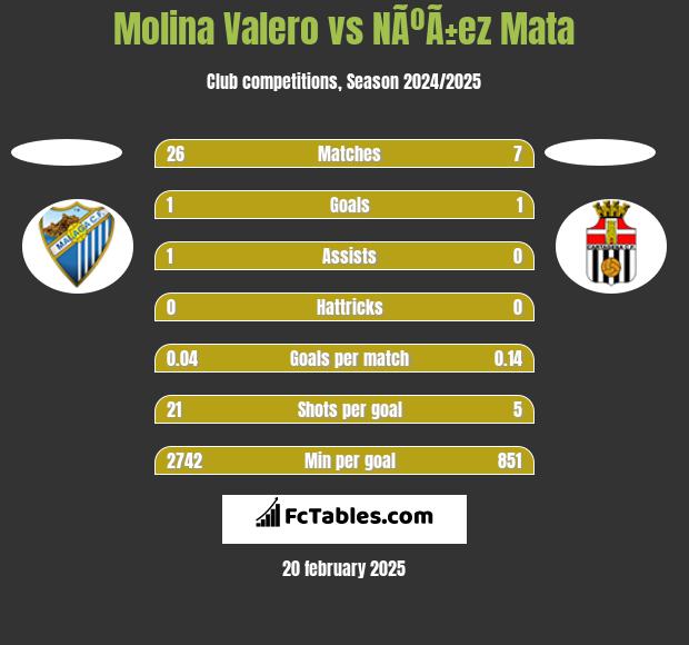 Molina Valero vs NÃºÃ±ez Mata h2h player stats