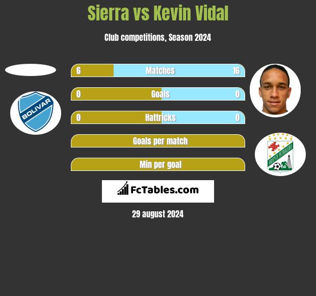 Sierra vs Kevin Vidal h2h player stats