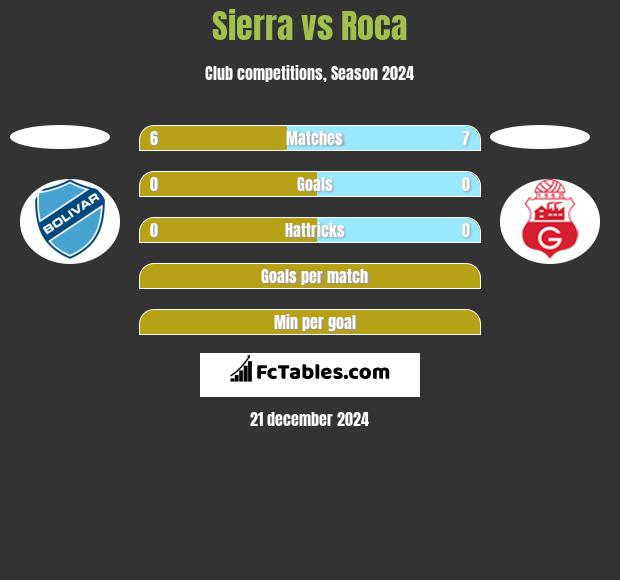 Sierra vs Roca h2h player stats