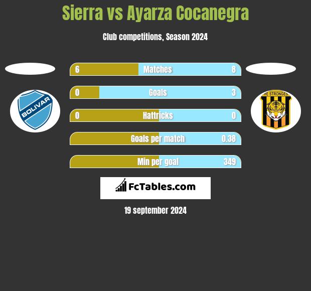 Sierra vs Ayarza Cocanegra h2h player stats